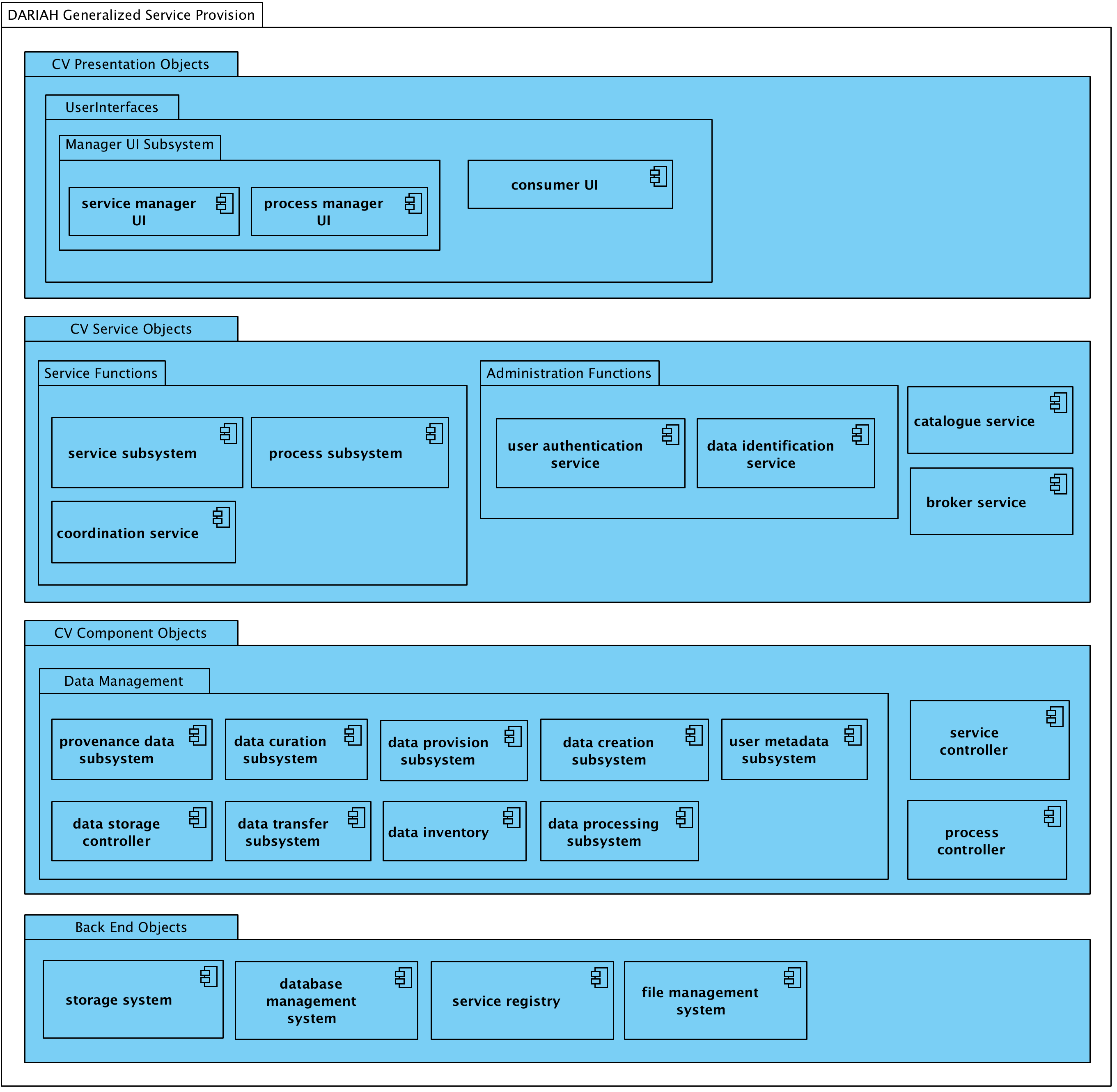 DARIAH Generalised Service Provision CV objects