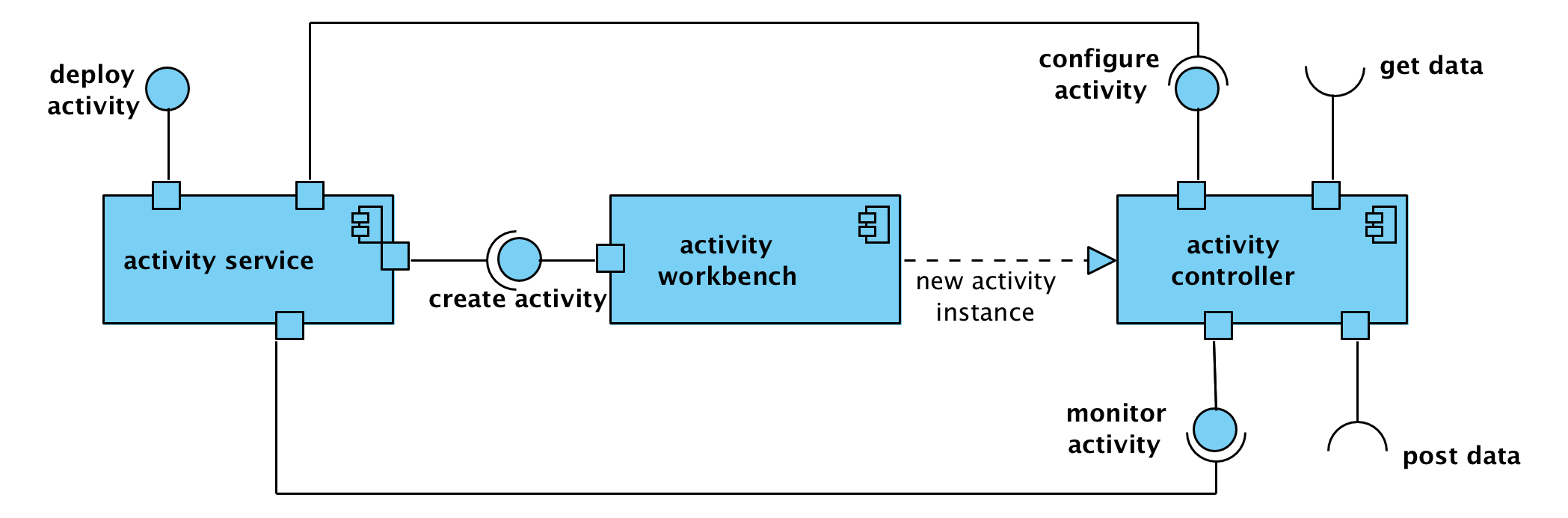 Computational Viewpoint Activity Subsystem