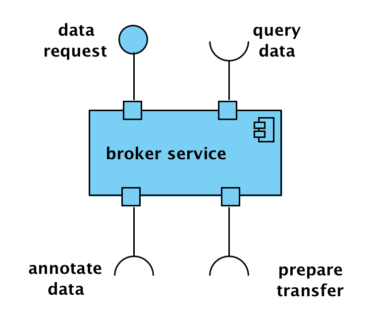 Computational Viewpoint Broker Service object