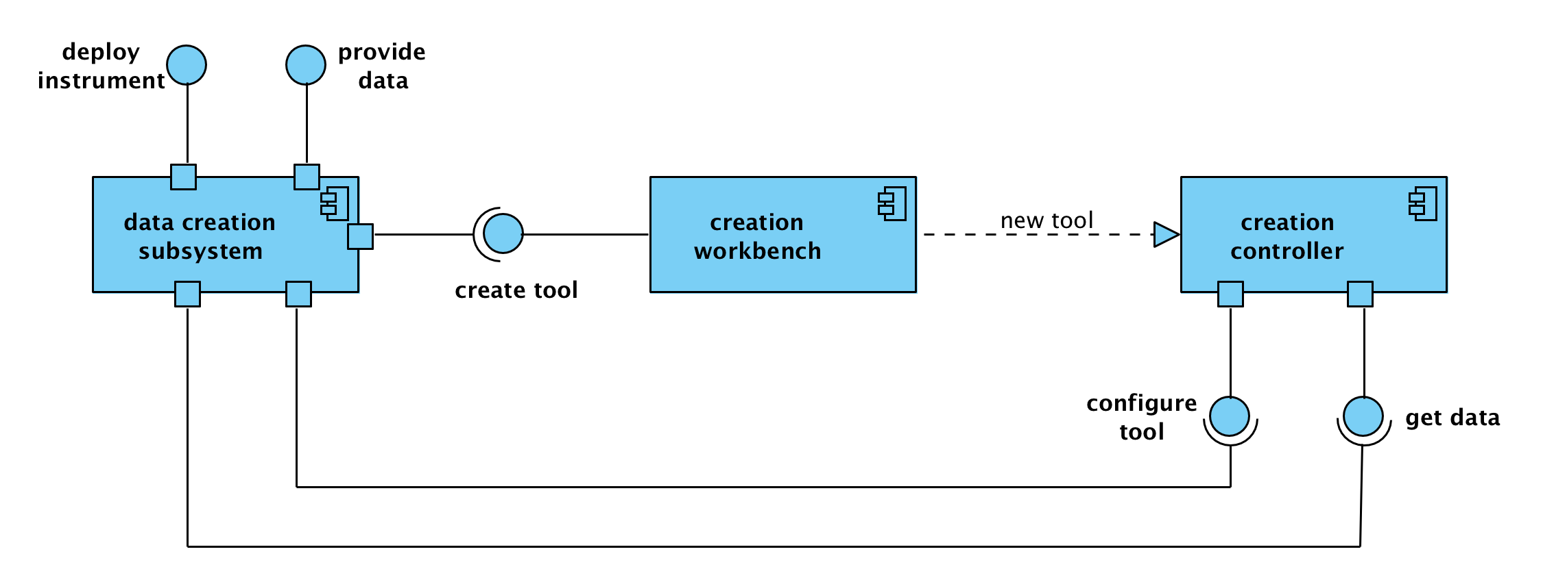  Computational Viewpoint Data Creation Subsystem