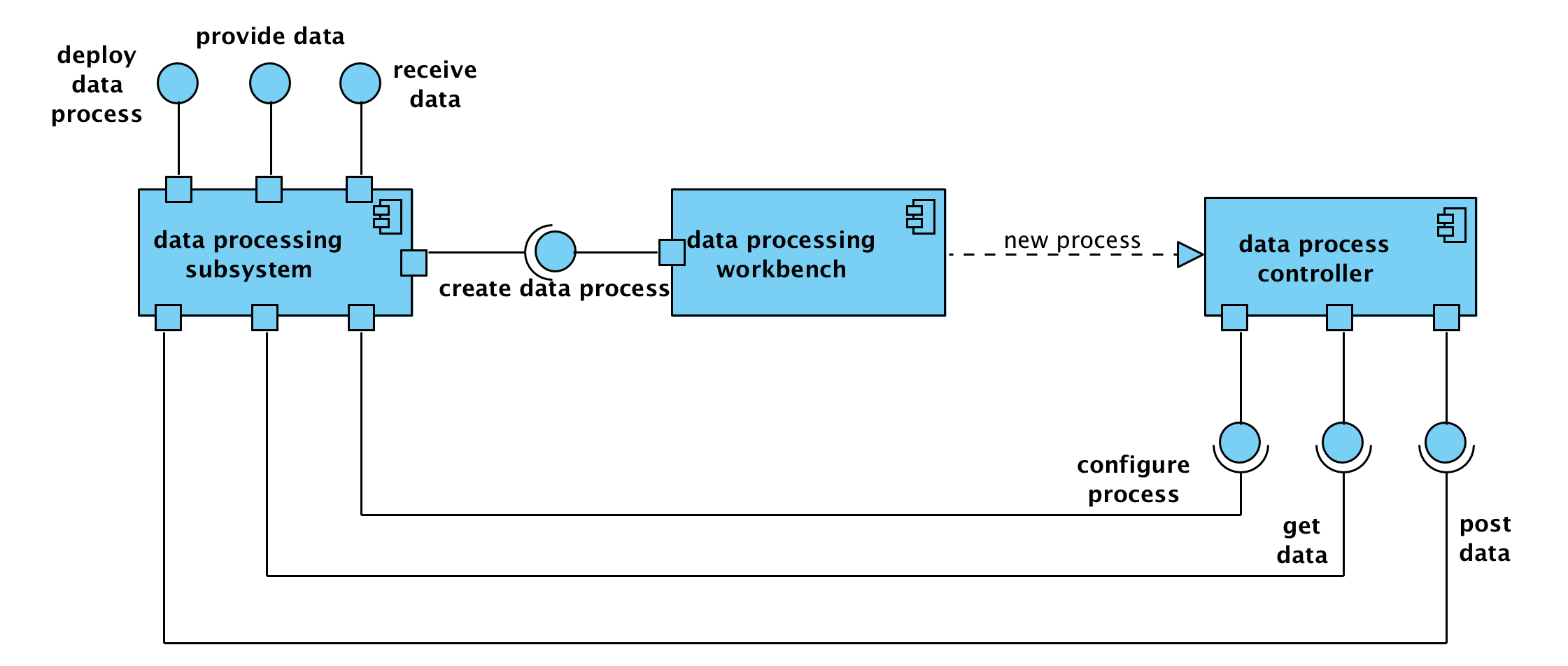 Computational Viewpoint Data Processing Subsystem