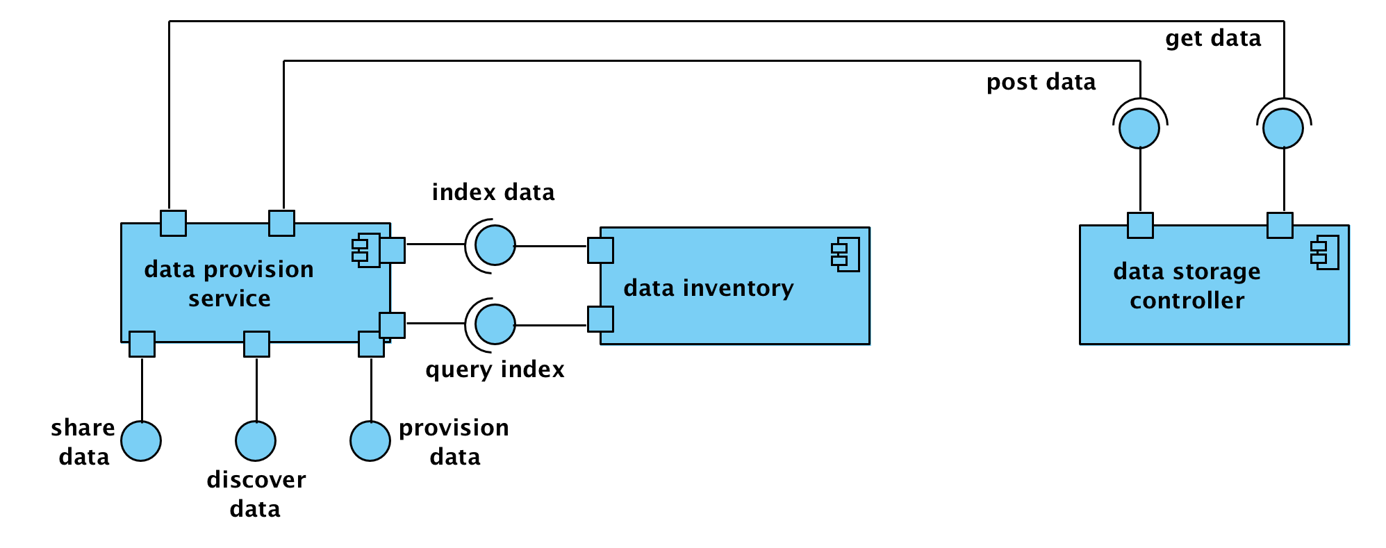 Computational Viewpoint Data Provision Subsystem