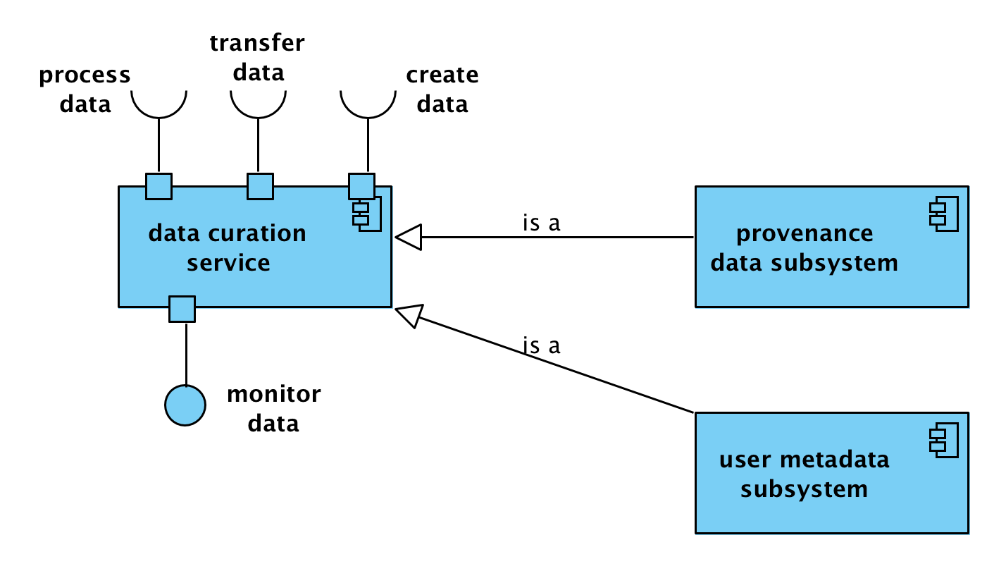 Computational Viewpoint Data Curation Service, Provenance Data Service and User Metadata Service