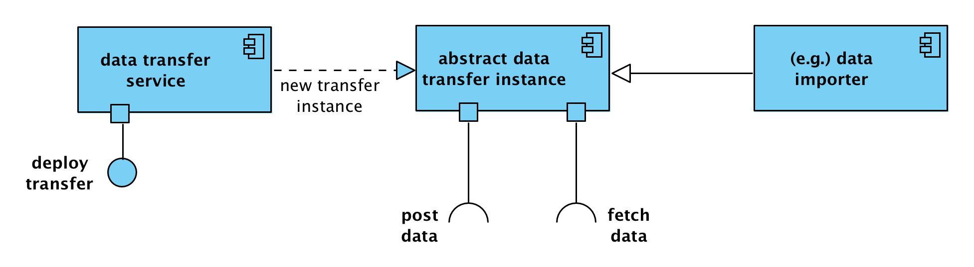 Computational Viewpoint Data Transfer Subsystem