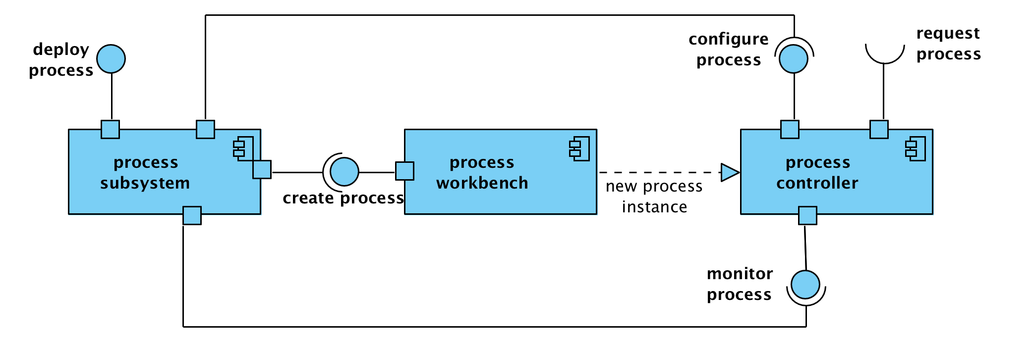 Computational Viewpoint Process Subsystem