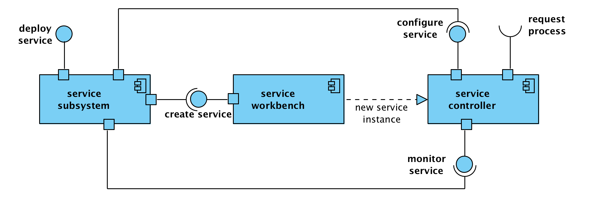 Computational Viewpoint Service Subsystem