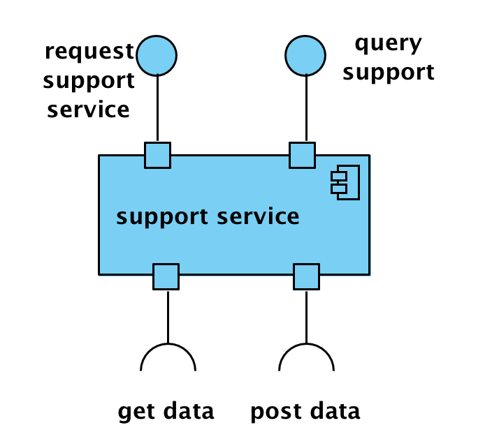 Computational Viewpoint Support Services Service object