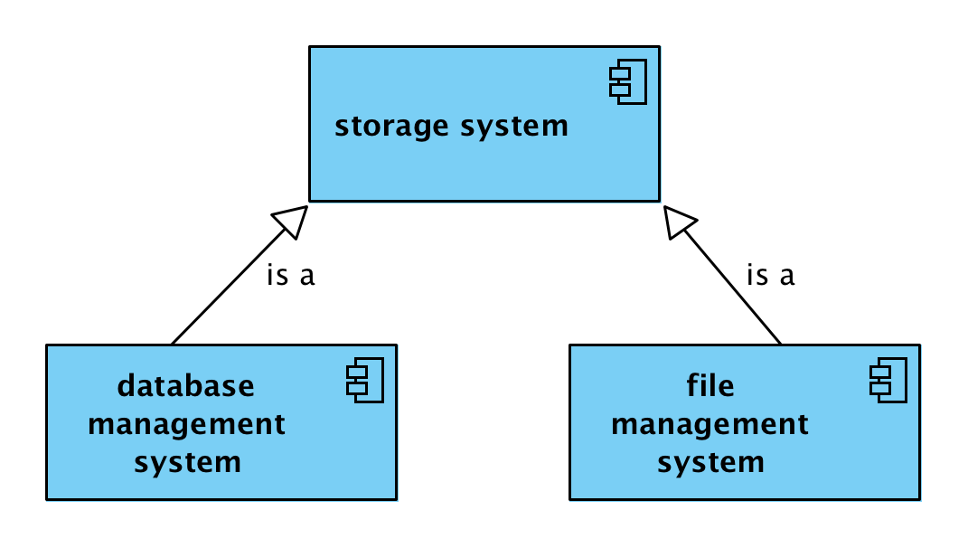 Computational Viewpoint Storage Systems