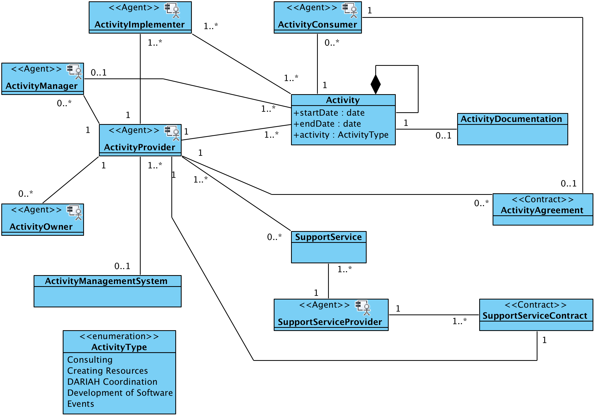 Activity Information Object Types and Relationships