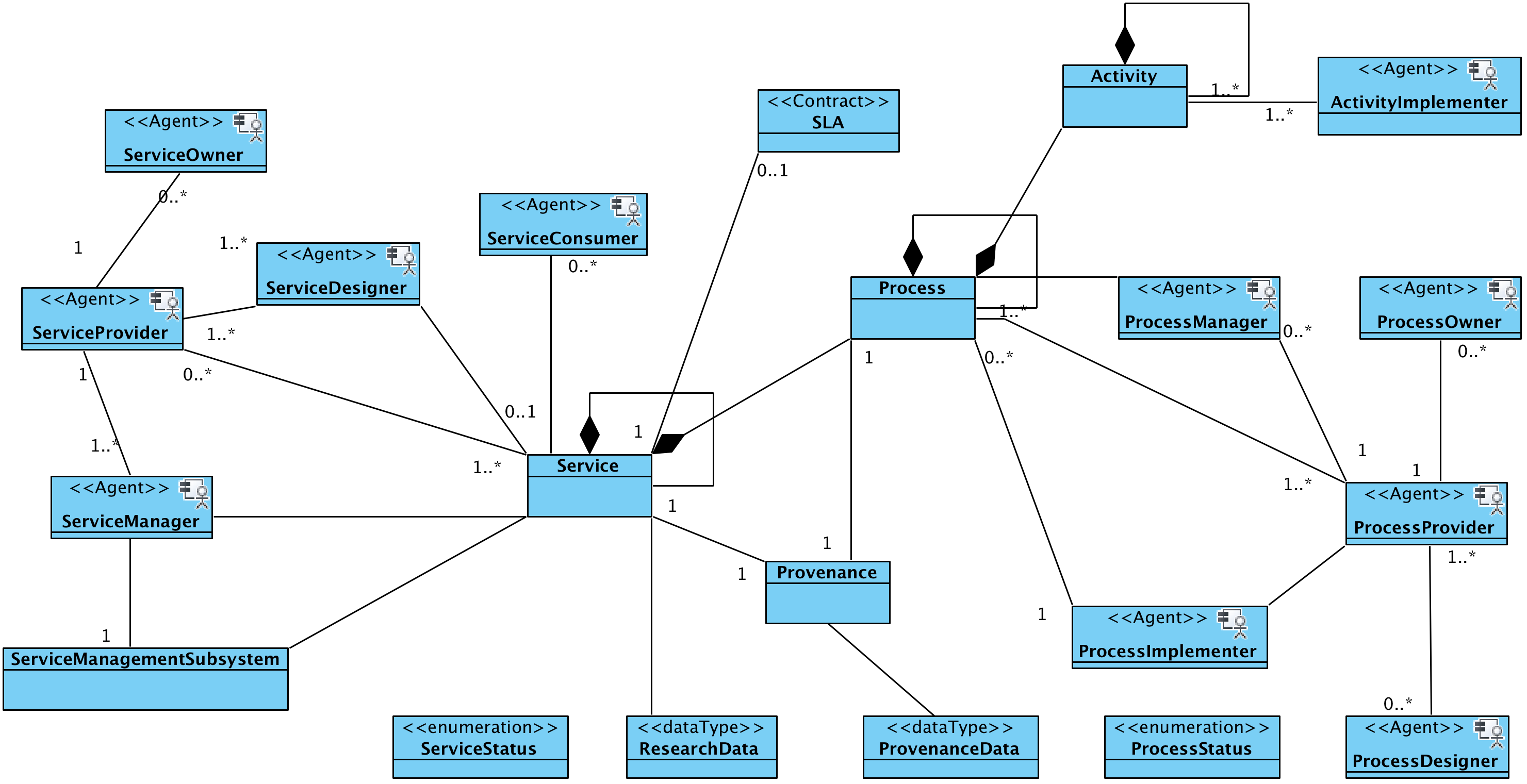 Service Information Object Types and Relationships