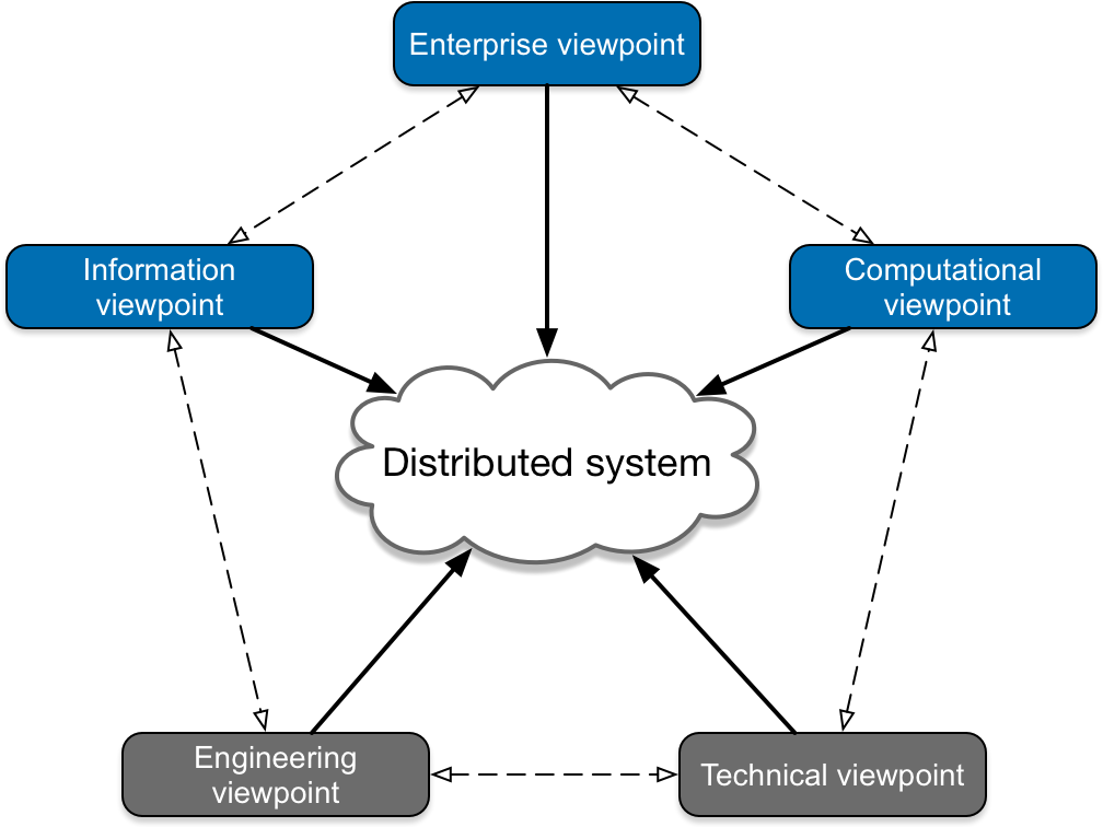 Overview of the ODP-RM reference model viewpoints