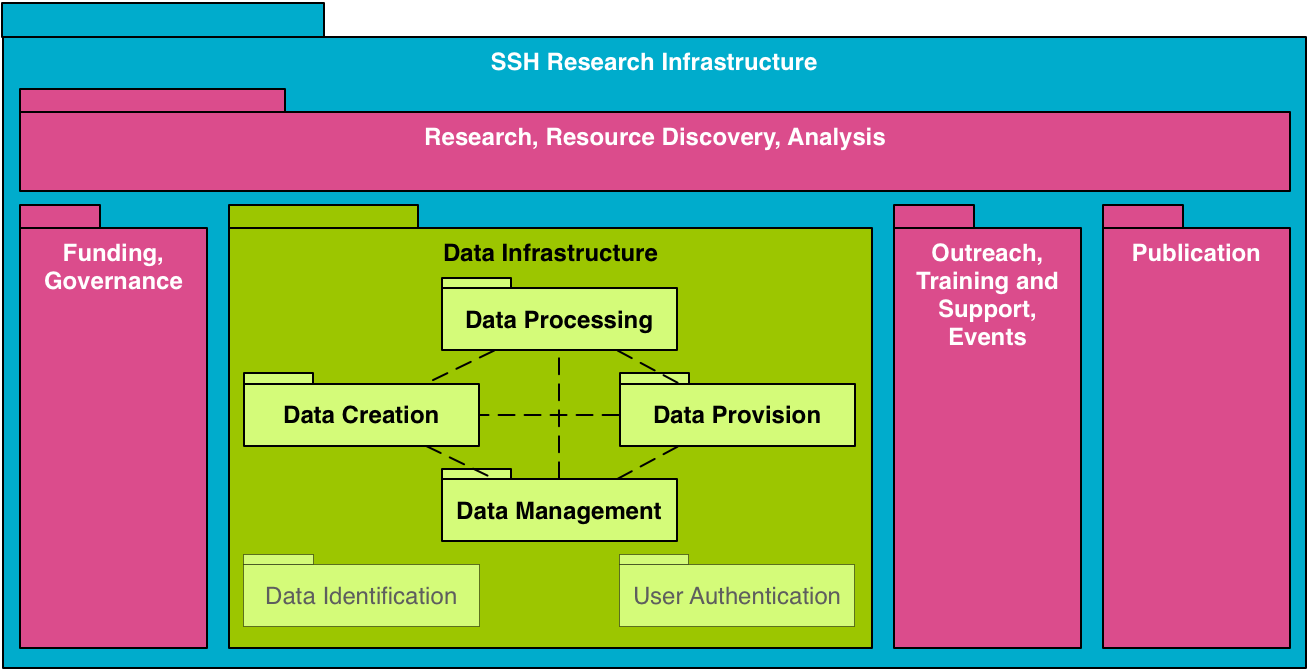SSH Data Infrastructure Community